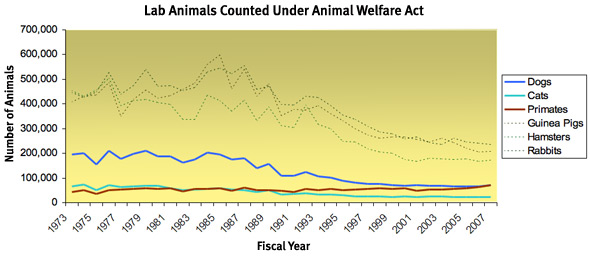 Graph of Lab Animals Counted Under Animal Welfare Act.