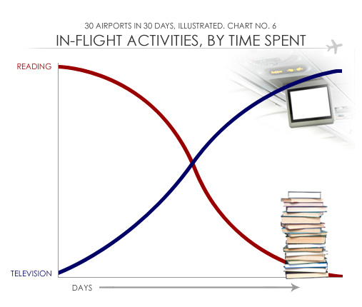 30 Airports in 30 Days, Illustrated. Chart No. 6.