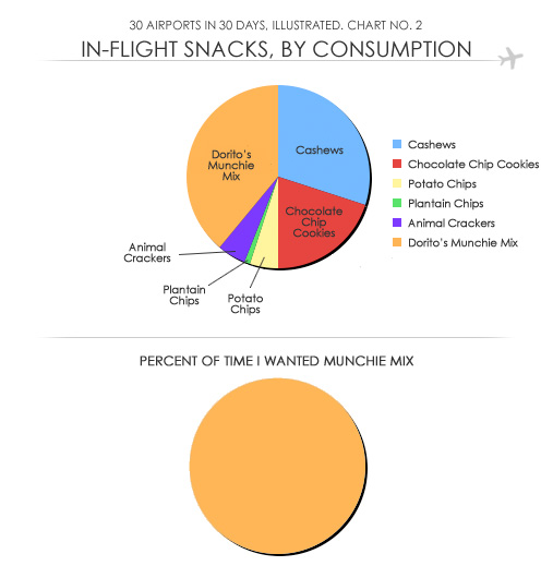 In-flight snacks chart.