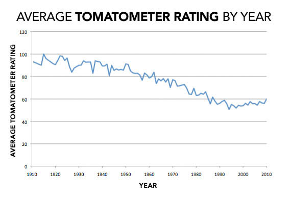 These Are the Movies on Rotten Tomatoes With 0 Percent Ratings