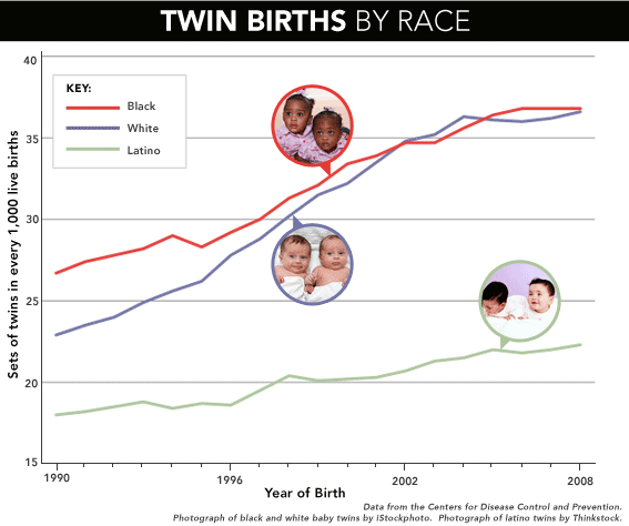 Chart showing the birth rate of twins in different races since 1990.