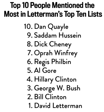 Tahiti Perfervid hjælpemotor Letterman Top Ten: A statistical analysis of 30 years of Top Ten Lists from  David Letterman. Why so many Regis jokes?