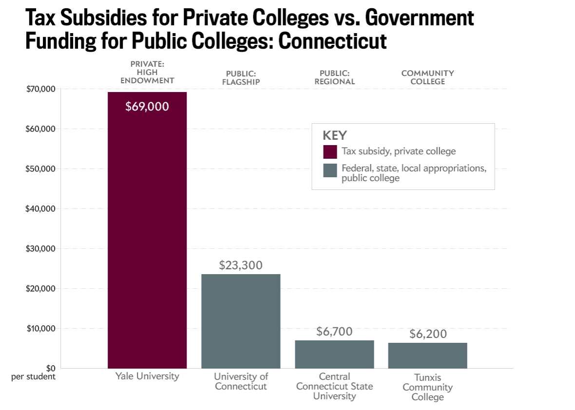 150901_taxSubsidiesStudent_CT