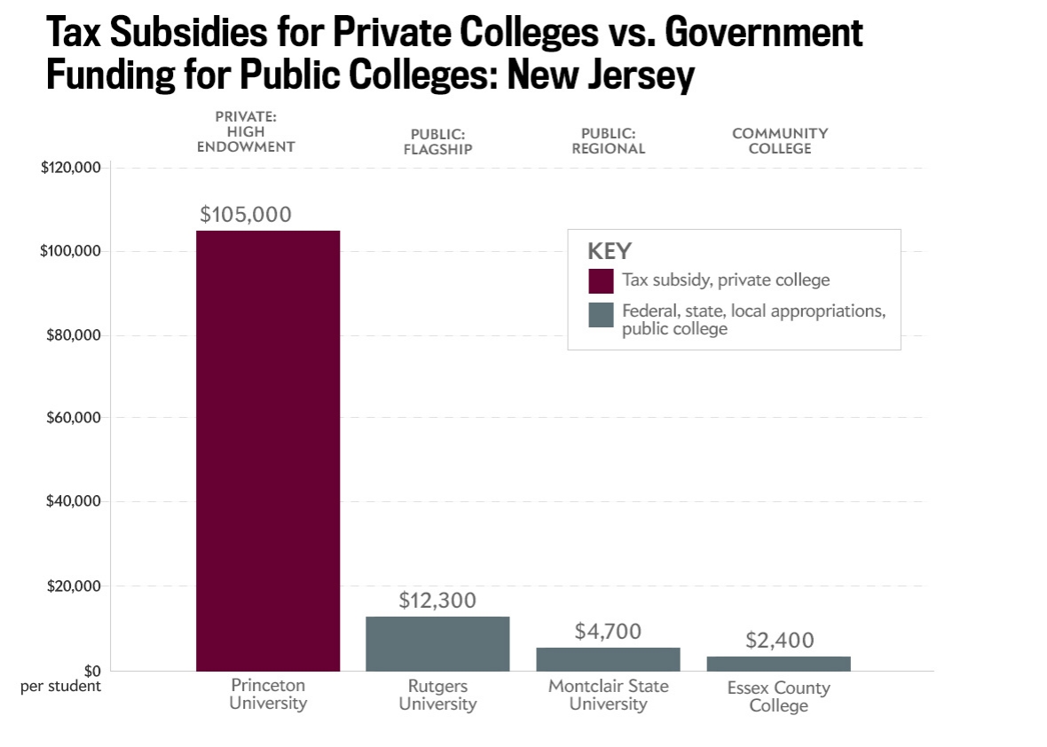 150901_taxSubsidiesStudent_NJ