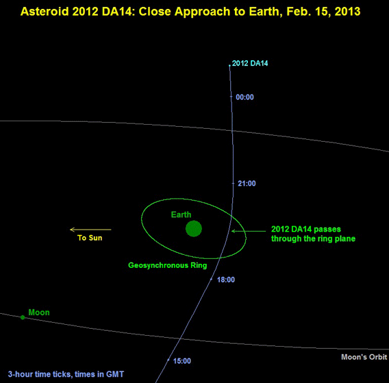 diagram showing the path of DA14