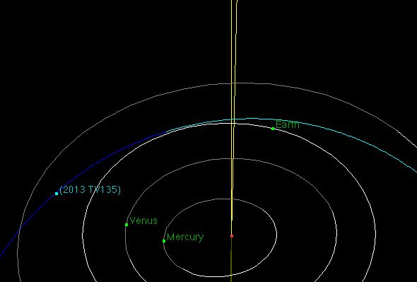 Orbit of TV135