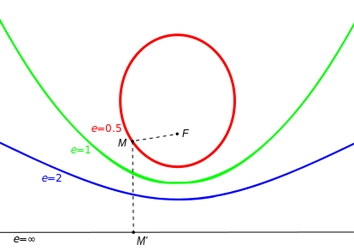 conic sections