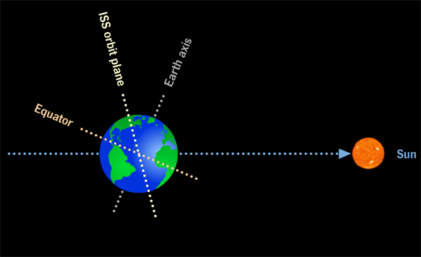 ISS angles