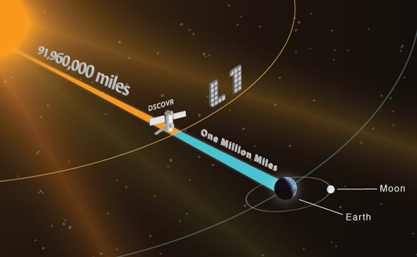 DSCOVR orbit