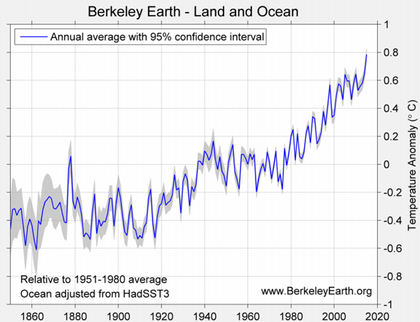 global temperatures