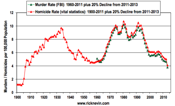 2013 On Track to LOWEST MURDER RATE IN 100 YEARS! least murder ever