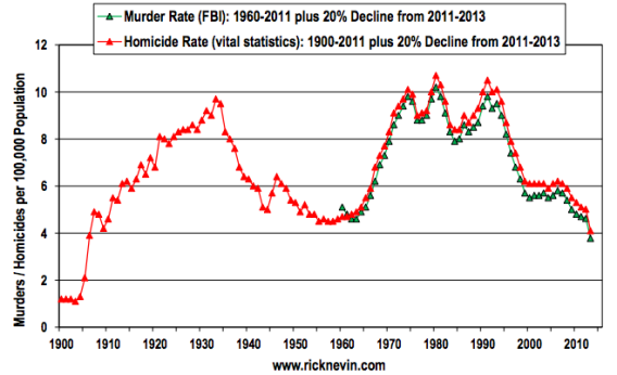 least murder ever