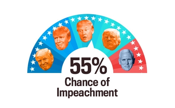 170518_chart_chanceimpeach55.jpg.crop.promovarmediumlarge Photo illustration by Natalie Matthews-Ramo. Photos by Chip Somodevilla/Getty Images, Win McNamee/Getty Images, Chris Kleponis-Pool/Getty Images, Drew Angerer/Getty Images, and Peter Parks-Pool/Getty Images.