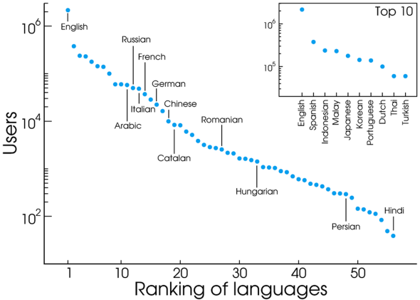 languages languages