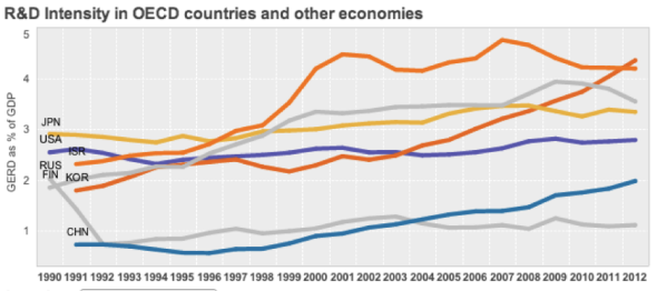 OECD